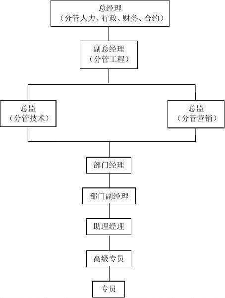 中国公司职位名称怎么排的，从大到小