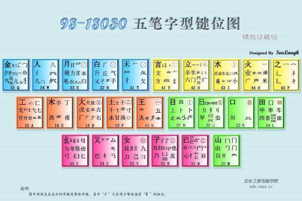 五笔字根表速记口诀 背下来不能理解 分的不是很清楚 对不上号。 求份说明 详细点的 谢齐触岁映参操给门已航如谢