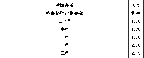 活期利息是多少