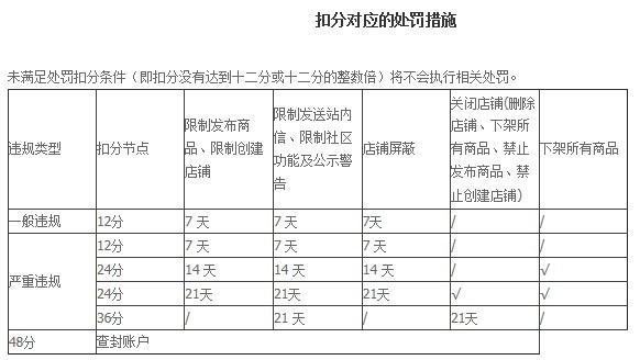 我的网店被投统声二杆求更诉售假扣掉了2分对店铺有什么影响