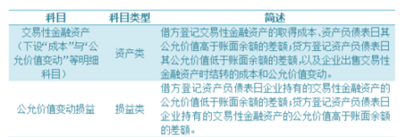 交易性金融资产所涉及的会计科目有哪些?