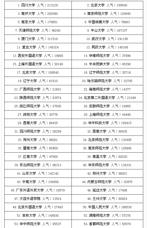 请问比较文学与世时预界文学考研的学校排名情况来自，麻烦了。