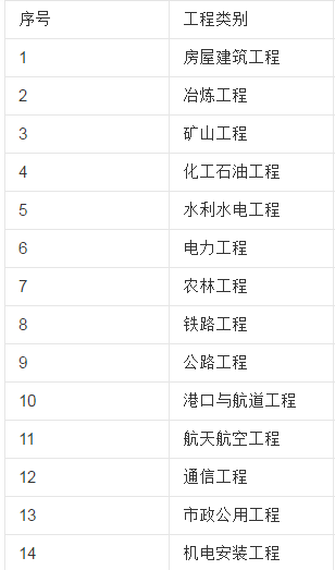 监理工程师注册专业是如何分类的？