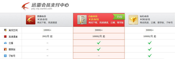 迅雷普通会员和白金会员，钻石会员，有什么区别