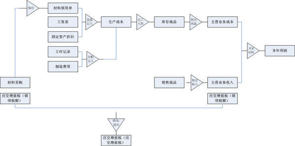 财务各款项支出汇总表