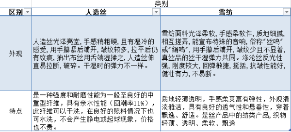 人造丝与雪纺面料有什么区别