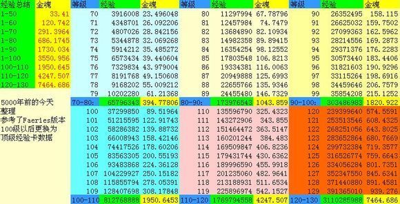 八爪龙将吧90到100级许愿多少经验