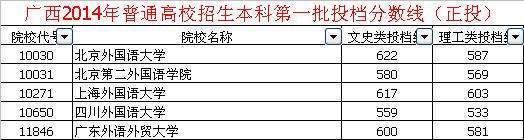 求全国所有外国语大学的录取分数线，一本的和二本的