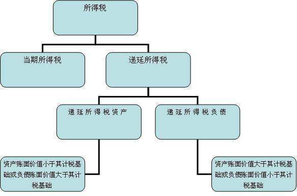 递延所得税负债和递延所得税资产在什么时间和情况下用到