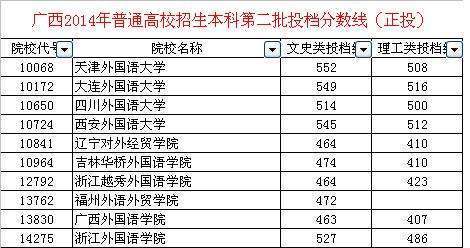 求全国所有外国语大学的录取分数线，一本的和二本的