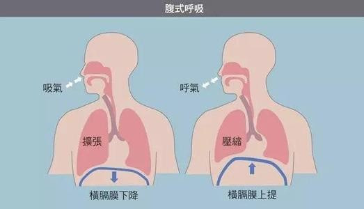 逆腹式呼吸法练得不得当会有何坏处