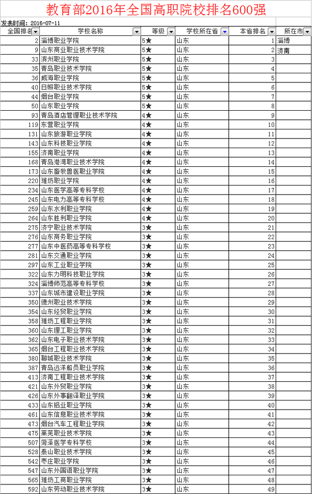 山东省高职院校斯大收站班排名?