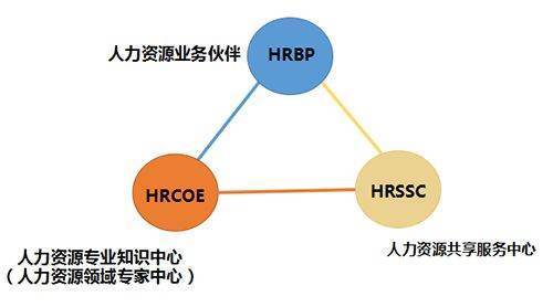 人力资源管来自理传统六大模块与现在流行的三支柱的区别和联系