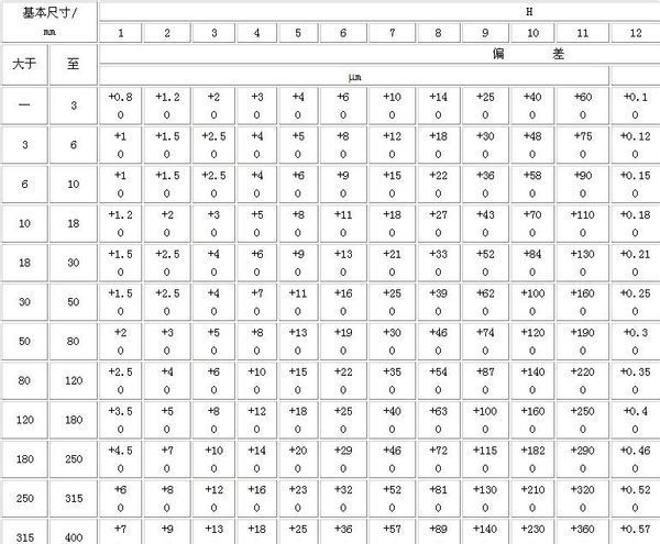 直径750cm H7 h7公差分别是多少来自？？