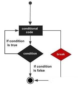 break语句与continue语句的用法与区别。