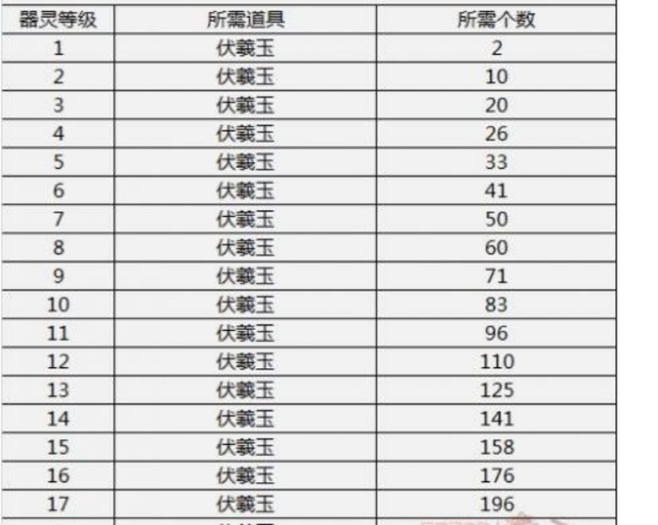 天龙八部伏羲玉升级数量