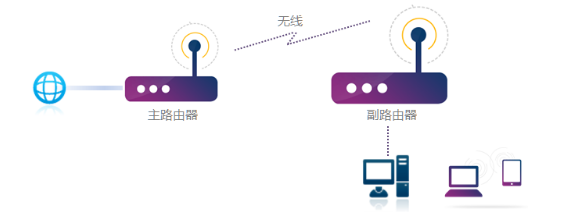 两个不同牌子的无线路由器怎么桥接?