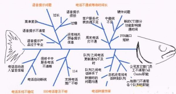 鱼骨图是什么，管理学中的鱼骨图怎样画？