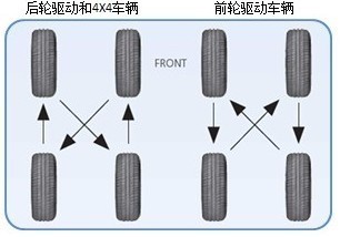 轮胎为什么要四轮对调？不做四轮对调的后果是什么？如何对调？对调后要不要做动平衡、四轮定位？