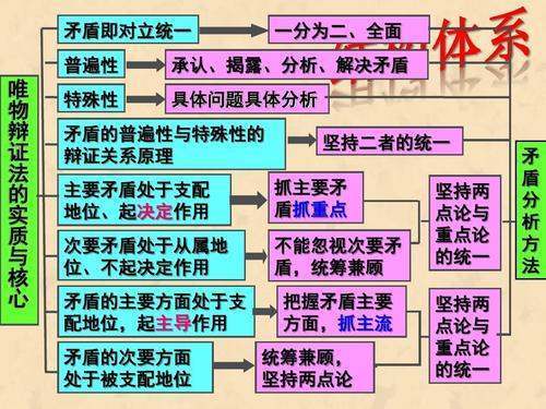 辩证唯物主义的基本观点有哪些？