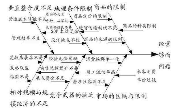 鱼骨图是什么，管理学中的鱼骨图怎样画？