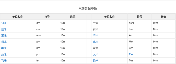 微米和米的换算单位是来自什么?