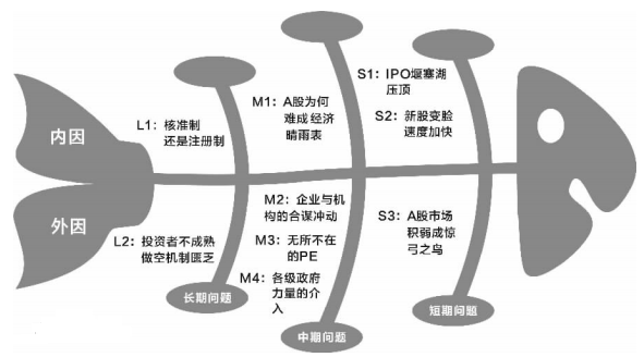 鱼骨图是什么，管理学中的鱼骨图怎样画？