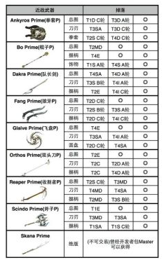 星际松战甲虚空遗物分别都在哪刷?