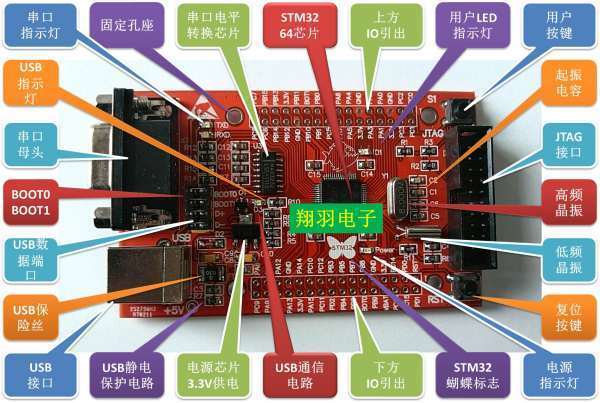 S核TM32F103RCT6的介绍