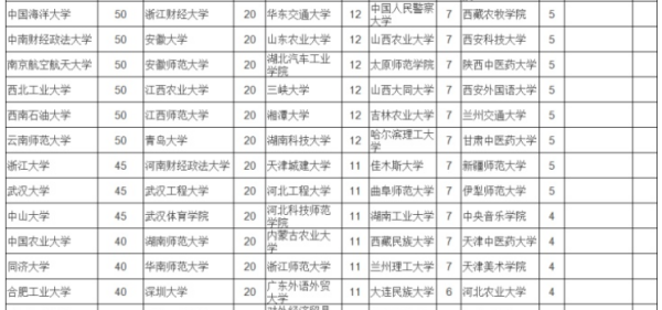 2022年退役大学生士兵考研专项计划