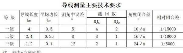 全站仪导线测量的具体的操件建帝航某编责树作步骤？