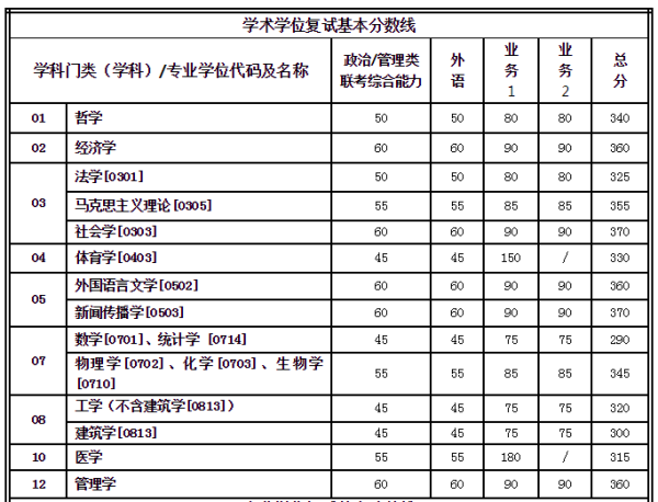 西安交通呢束风大学2019录取分数线和各专业分数各是多少？？？求