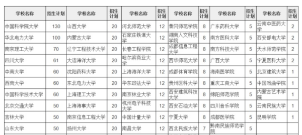 2022年退役大学生士兵考研专项计划