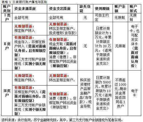 ii类个长久今谁声流电起席着鲜人账户非绑定账户转入资金限额