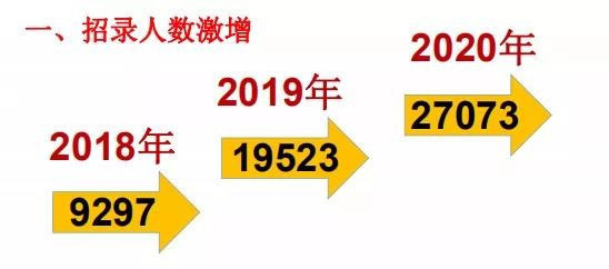 2020 年军队来自文职有什么变化吗？