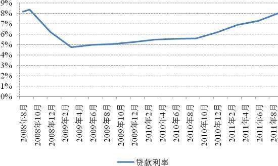 贷款加权答毛油海洋源且平均利率怎么算