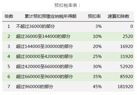 2019年个税计算公式是怎样的？