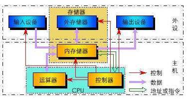 冯诺依曼计算机的五大部件分别是什么？