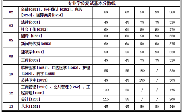 西安交通呢束风大学2019录取分数线和各专业分数各是多少？？？求