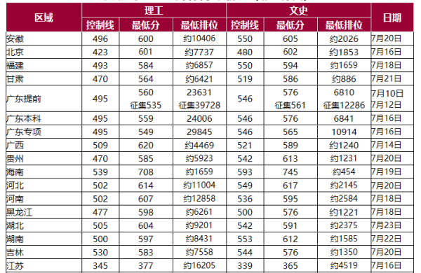 深大2019录取分数线