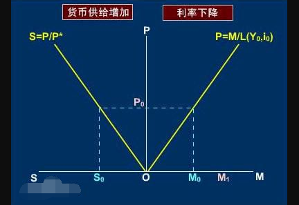 货币需求增加，而货币供给不变，利介括阶艺率为什么会上升？