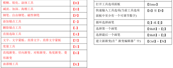 ps的快捷键大全表格