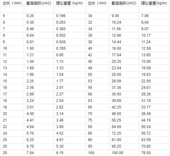 方钢的方钢理论重量表