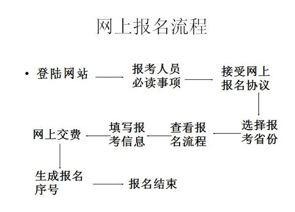 广西财政会计网可以报名考初级会计吗？