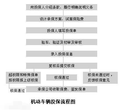 车辆保险一般买哪几种？