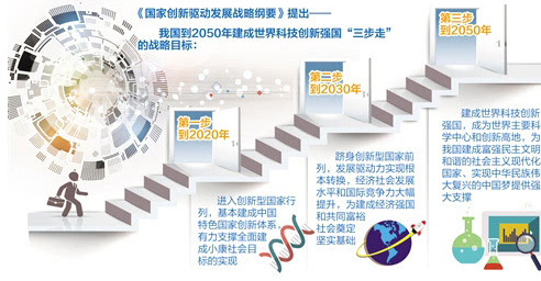 国家创新驱动发展战略纲要三步走?