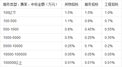 招标代理收费标准怎么去计算