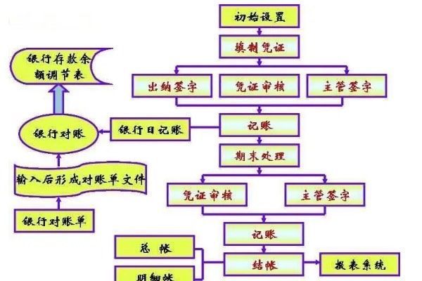 建筑工程会计做账流程及会计分录