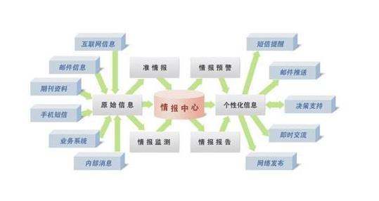 信息收集的收集步骤