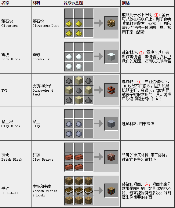 求我的世界1.12全合成表